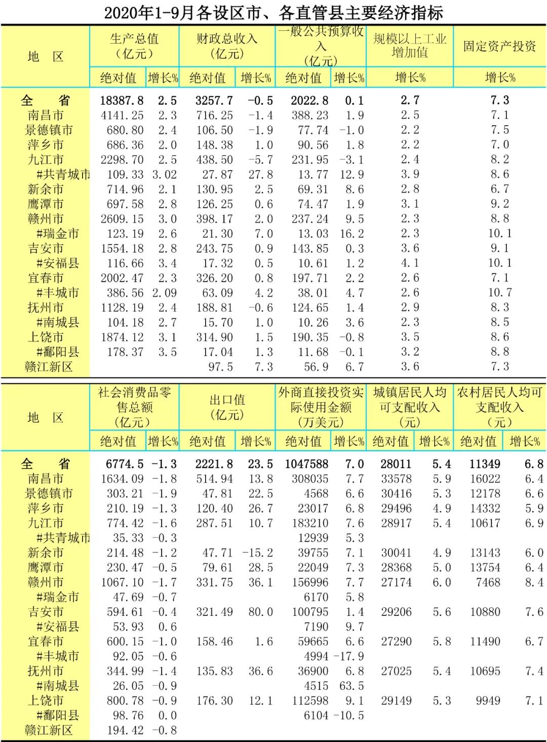 2020赣州县市gdp排行_最新数据!赣州各县市区一季度GDP和财政收入排行榜出炉(2)