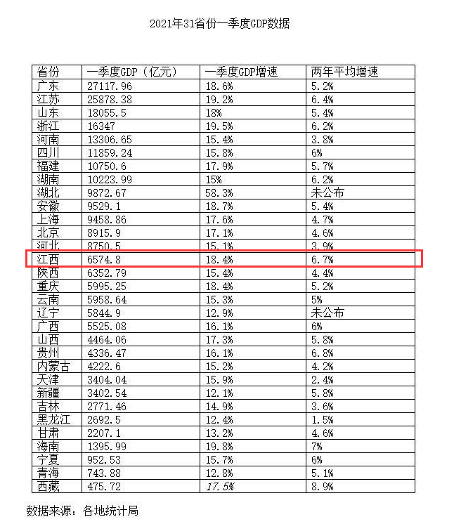 江西gdp排名_29省份最新GDP排名:福建超湖北,江西超辽宁,贵州超山西