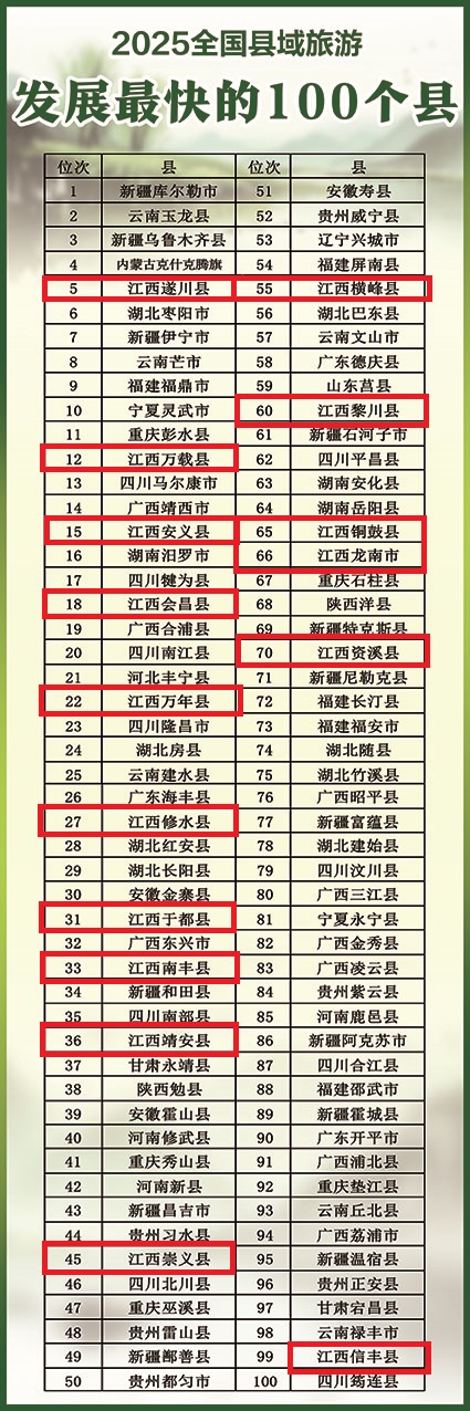 江西这些县市入选全国县域旅游百强县，有你的家乡吗？