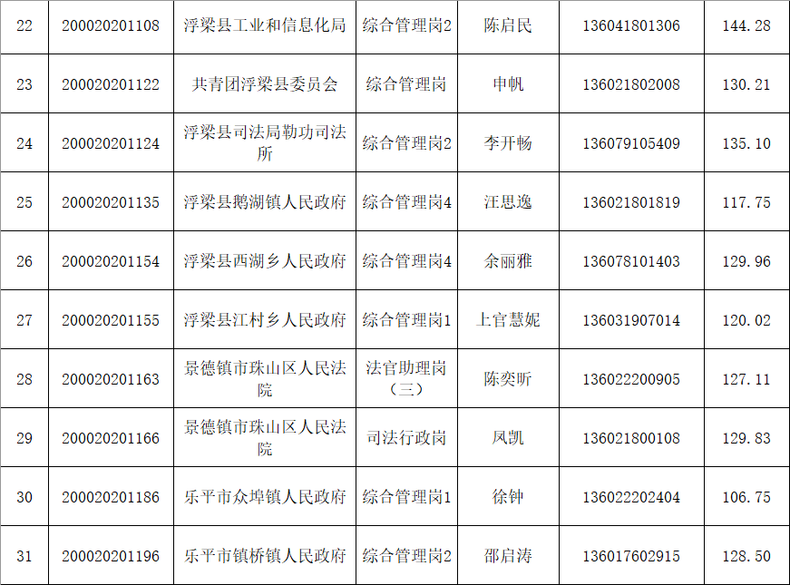 在招錄中若出現體檢不合格或放棄體檢的,可依次遞補體檢人選 考察不