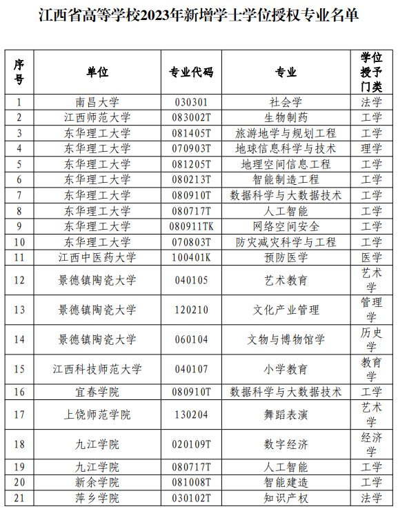 江西高校新增64个学士学位授权专业-中国江西网-大江网（中国江西网）
