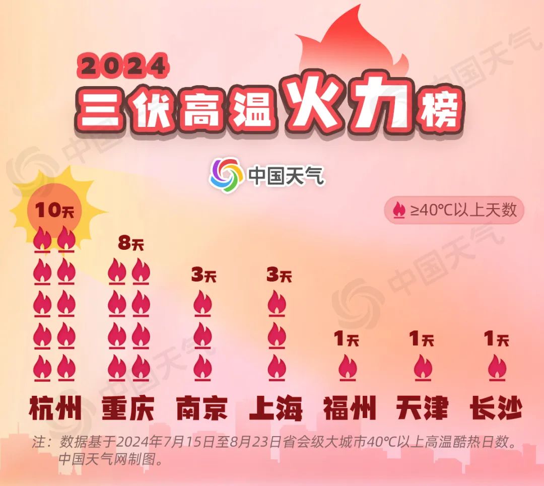 史上最热!2024三伏高温排行榜出炉,江西等多地高温日数超25天