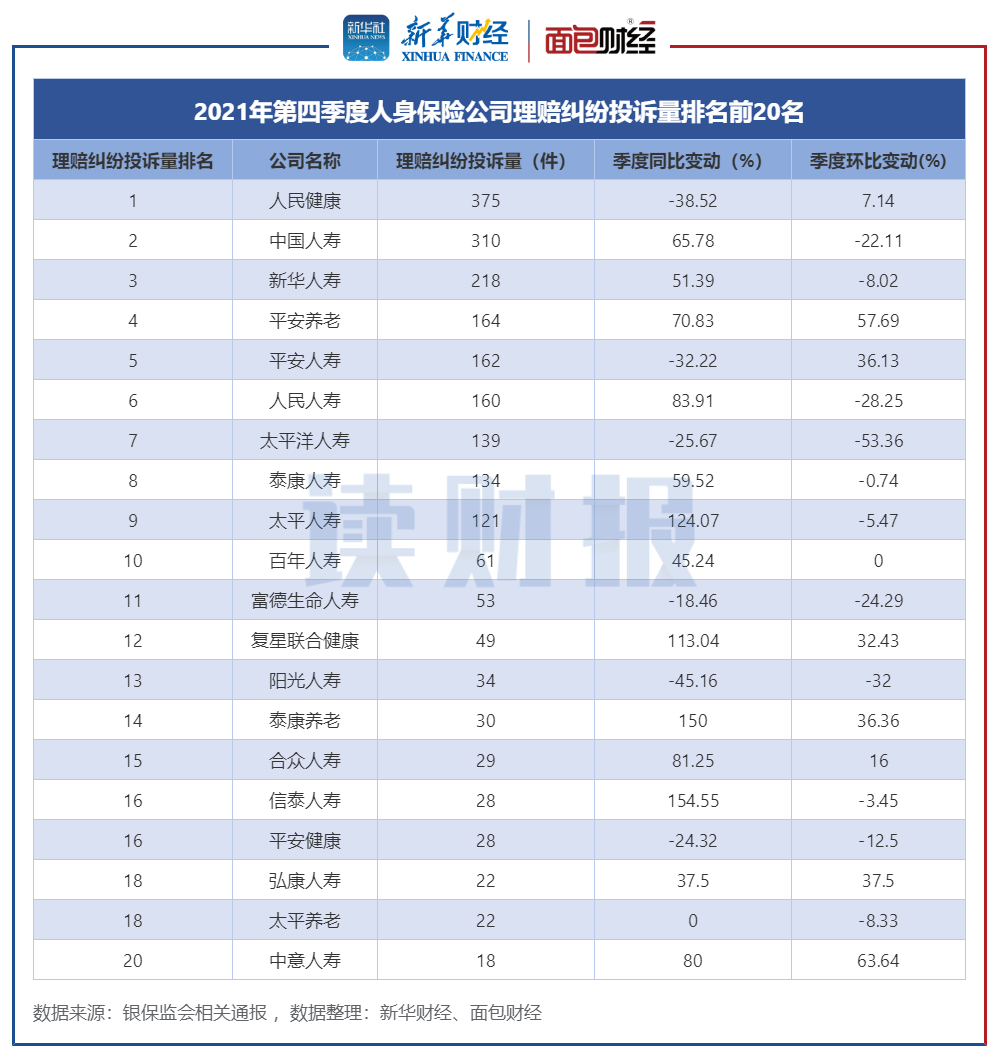 人身保险公司消费投诉排名：平安人寿、中国人寿和太平洋人寿居前三