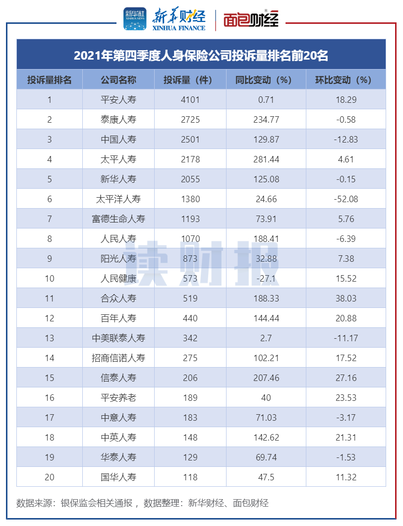 人身保险公司消费投诉排名：平安人寿、中国人寿和太平洋人寿居前三