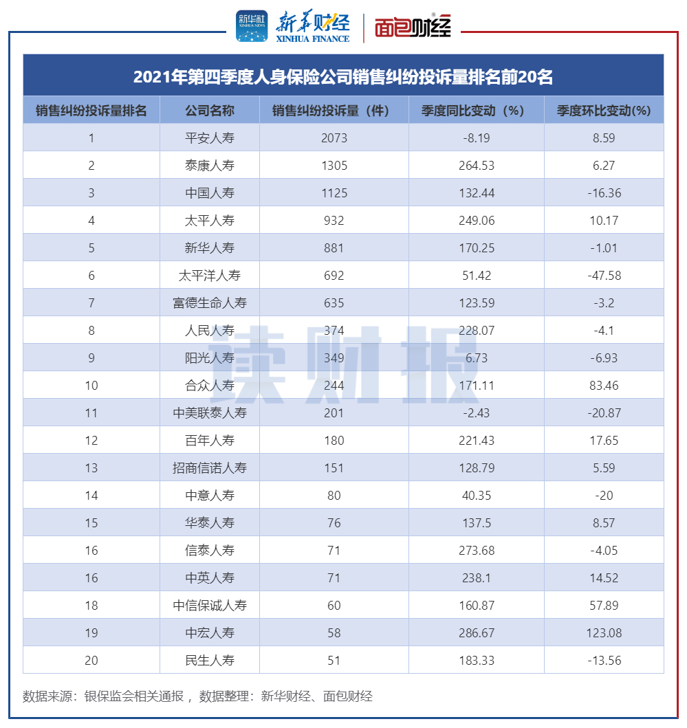 人身保险公司消费投诉排名：平安人寿、中国人寿和太平洋人寿居前三