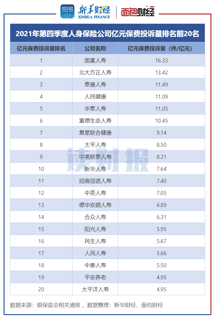 人身保险公司消费投诉排名：平安人寿、中国人寿和太平洋人寿居前三