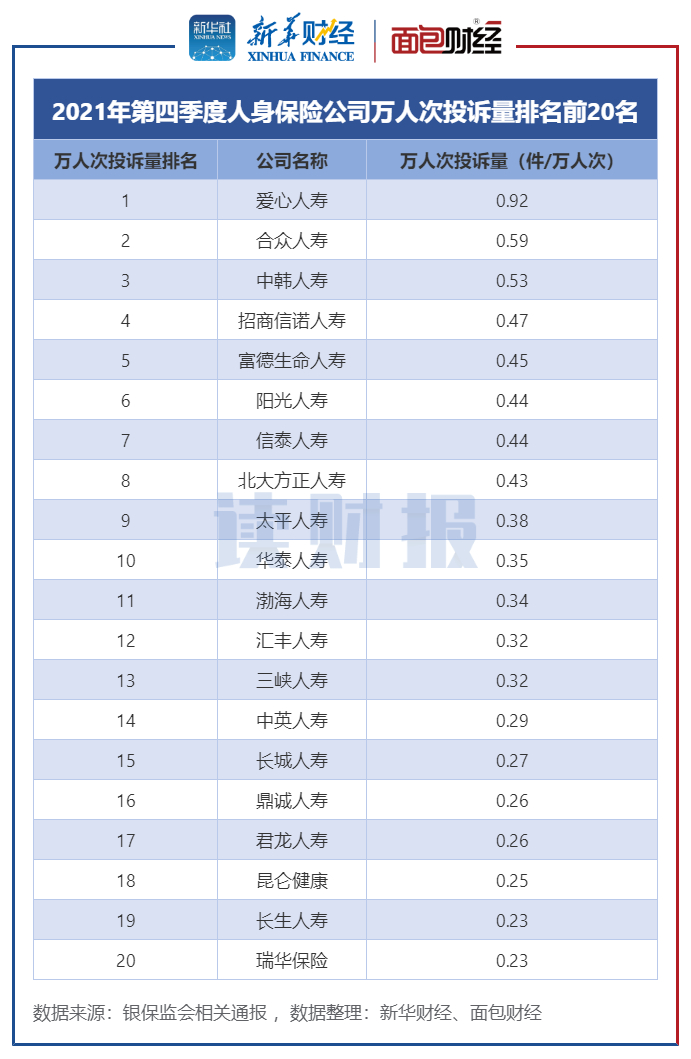 人身保险公司消费投诉排名：平安人寿、中国人寿和太平洋人寿居前三