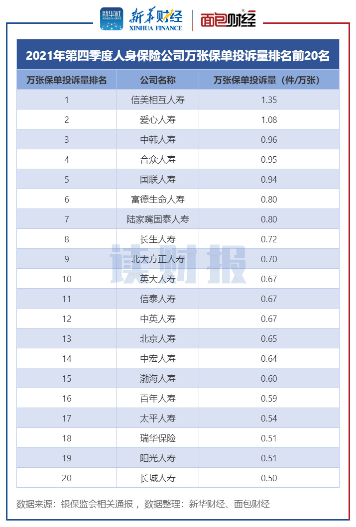 人身保险公司消费投诉排名：平安人寿、中国人寿和太平洋人寿居前三
