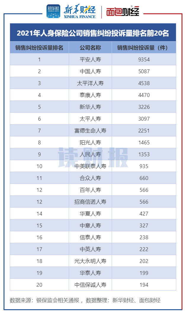 人身保险公司消费投诉排名：平安人寿、中国人寿和太平洋人寿居前三