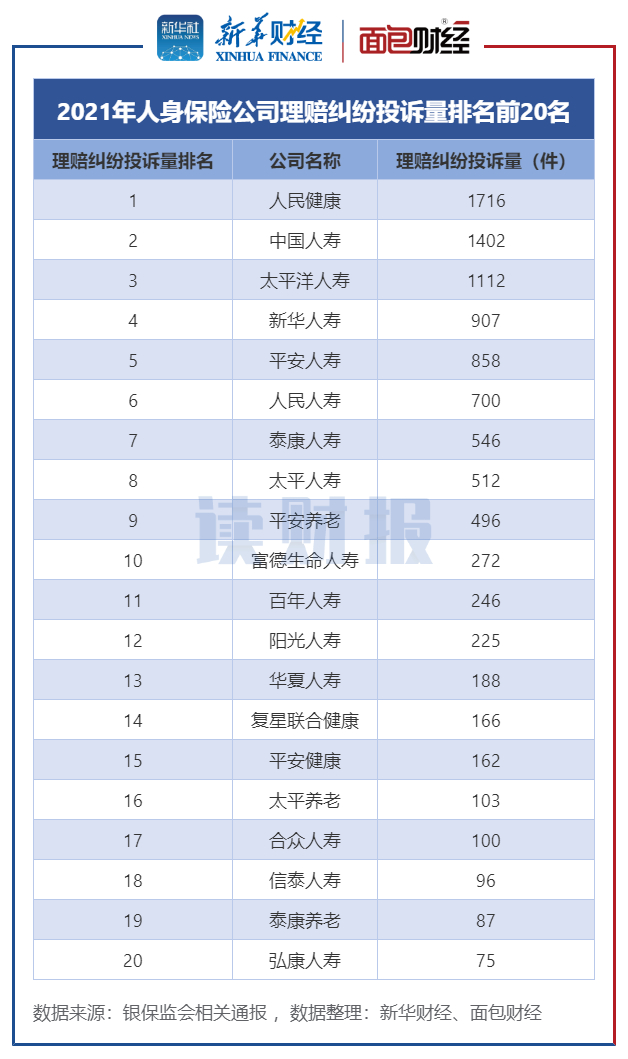 人身保险公司消费投诉排名：平安人寿、中国人寿和太平洋人寿居前三