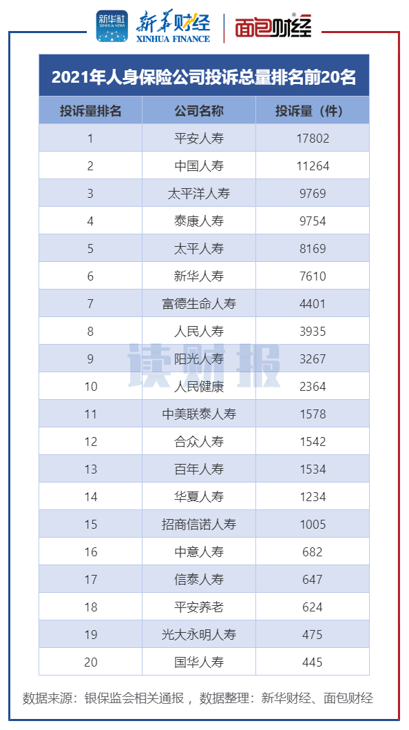 人身保险公司消费投诉排名：平安人寿、中国人寿和太平洋人寿居前三