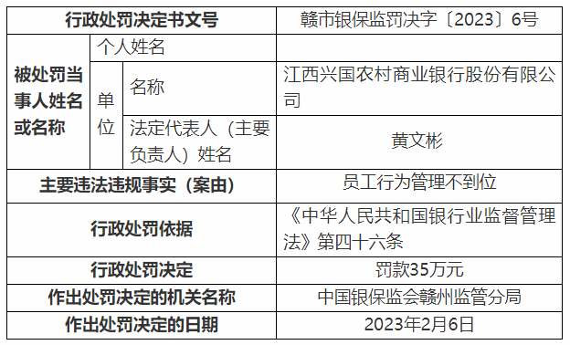 员工行为管理不到位 江西兴国农村商业银行被罚35万元